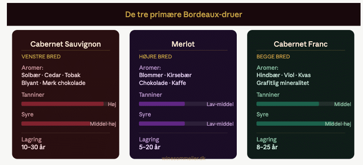 Viser de tre main Bordeaux druer
